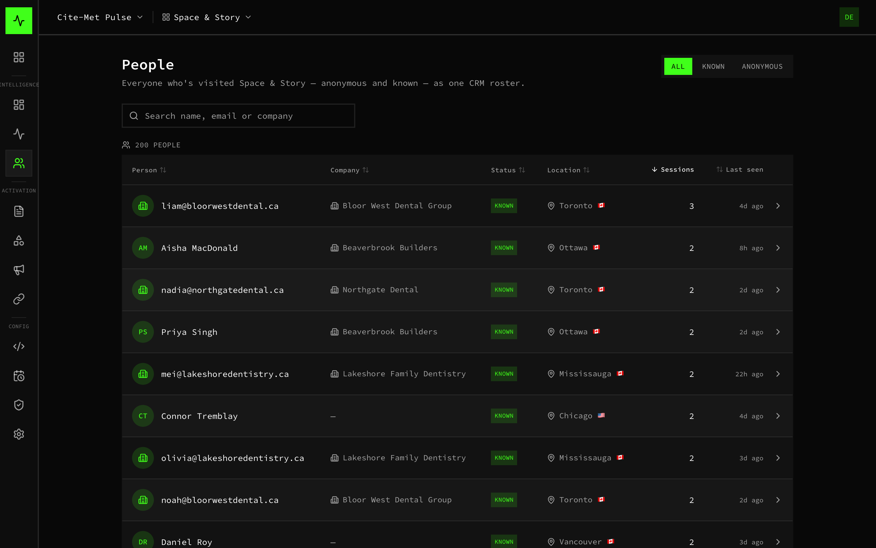 Cite-Met Pulse People roster — website visitors resolved to their companies and names, with location and session counts.